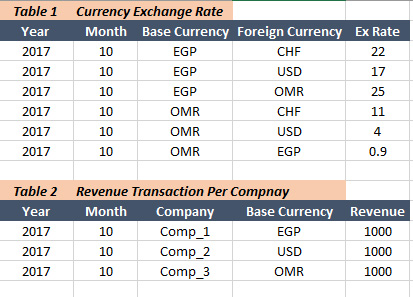 Solved How To Unify The Report Currency Based On The Slic